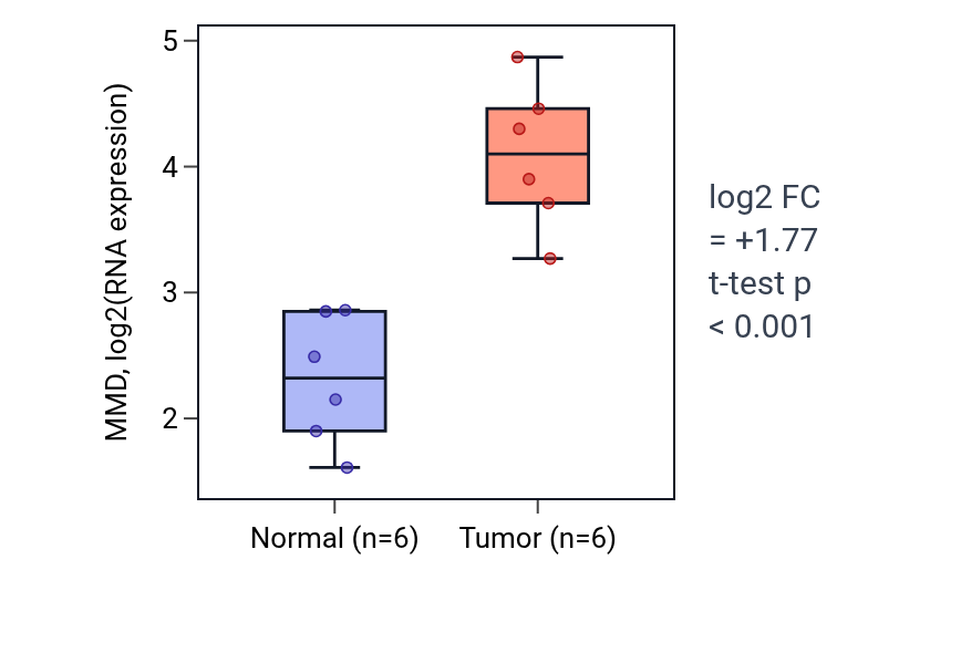 Tumor-vs-normal expression box plot for MMD in HNSC.