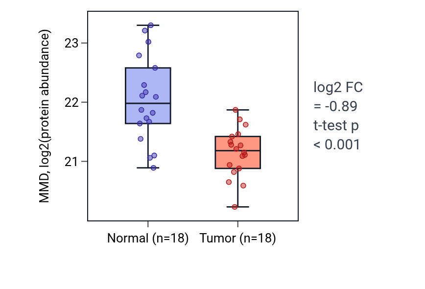 Tumor-vs-normal mass-spec protein box plot for MMD in PDAC.