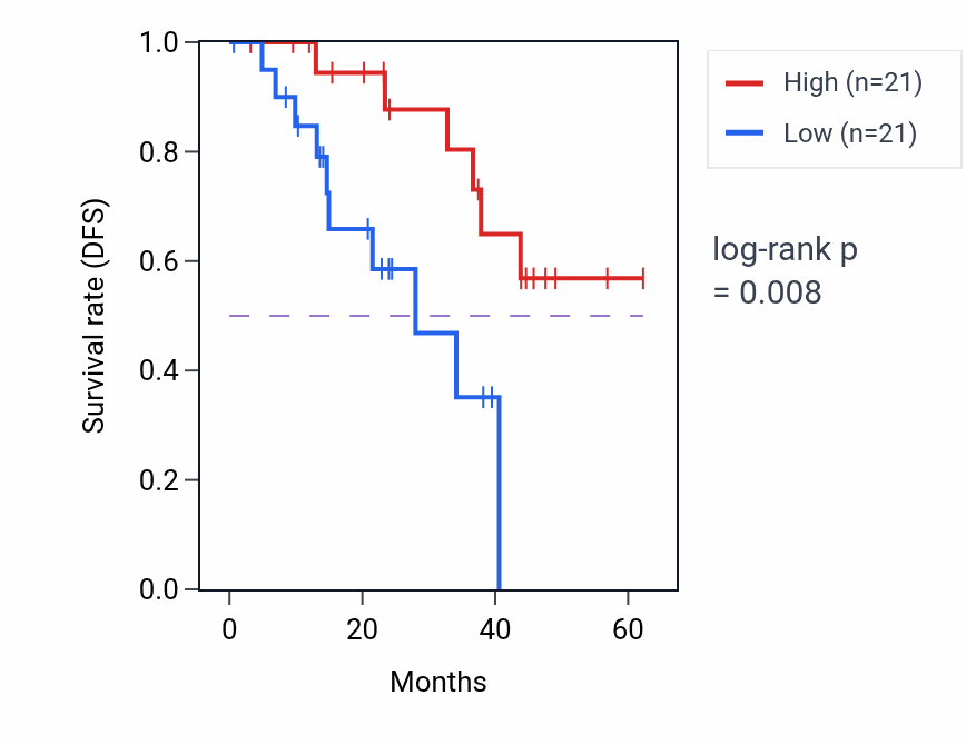 Kaplan&ndash;Meier survival curve for MMD mass-spec protein-high vs -low samples in HNSC.