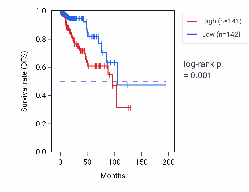 Kaplan&ndash;Meier survival curve for MMD RNA-high vs -low samples in KIRP.