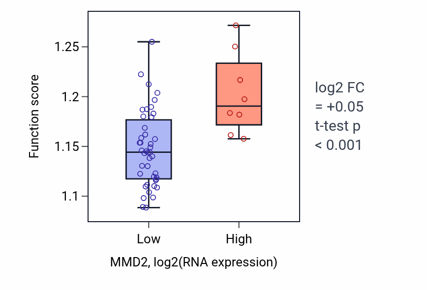 Box plot of RNA surveillance in MMD2-low vs MMD2-high samples in PANCREAS.