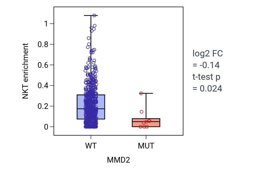 Box plot of NKT in MMD2-low vs MMD2-high samples in UCEC.