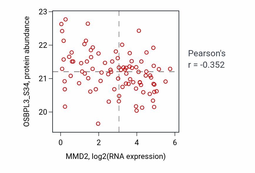 Per-sample scatter of MMD2 vs OSBPL3_S34 in GBM (Pearson r = -0.35).