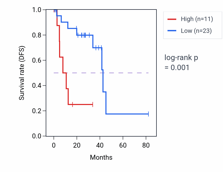 Kaplan&ndash;Meier survival curve for MMD2 RNA-high vs -low samples in UVM.