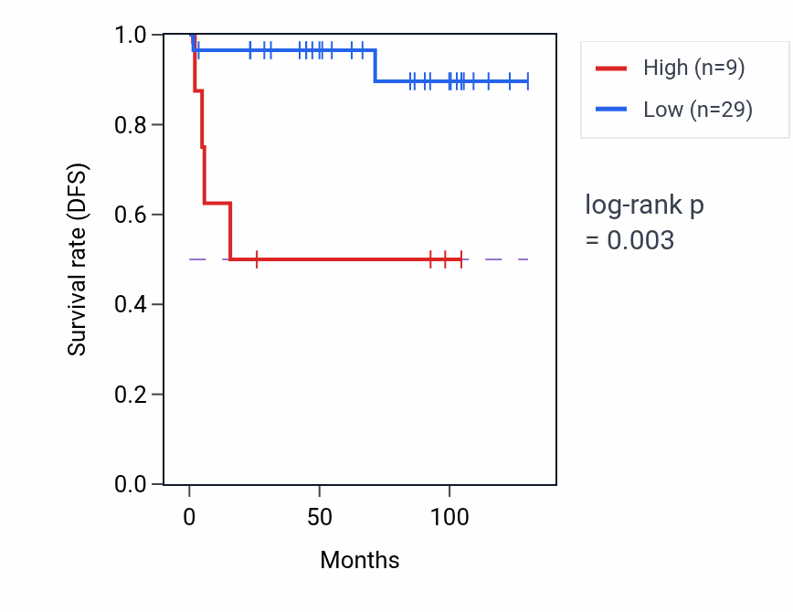 Kaplan&ndash;Meier survival curve for MME-AS1 RNA expression in KICH: high vs low expression groups.