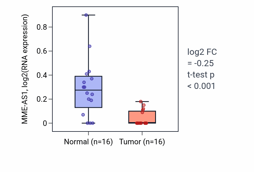 Tumor-vs-normal expression box plot for MME-AS1 RNA in KIRP.