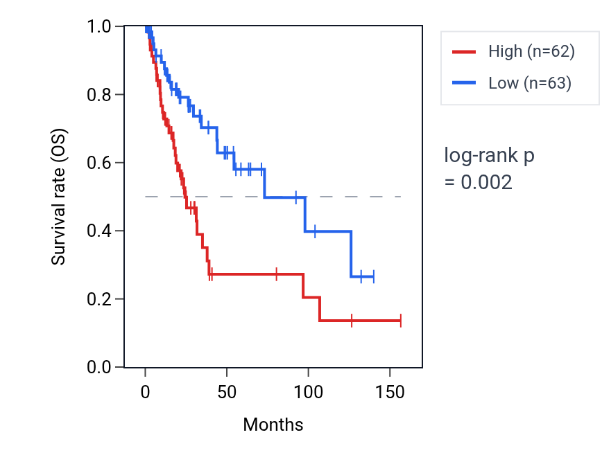 Kaplan&ndash;Meier survival curve for MME RNA expression in LUSC: high vs low expression groups.