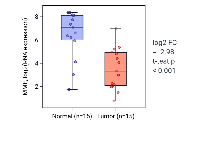 Tumor-vs-normal expression box plot for MME in KIRP.