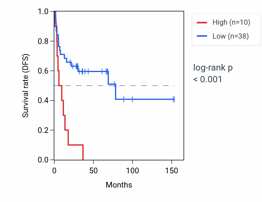 Kaplan&ndash;Meier survival curve for MMEL1-AS1 RNA expression in ACC: high vs low expression groups.