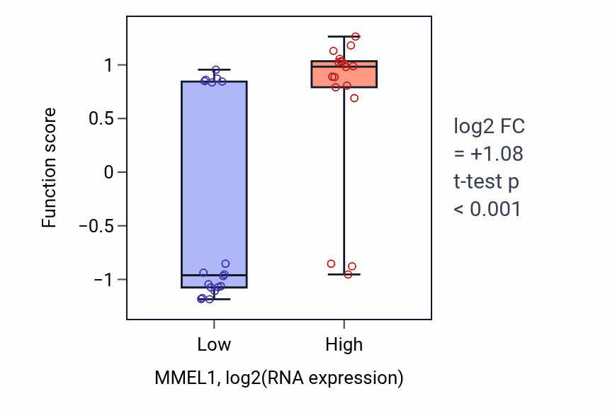 Box plot of Regulation of tolerance induction dependent upon immune response in MMEL1-low vs MMEL1-high samples in URINARY_TRACT.