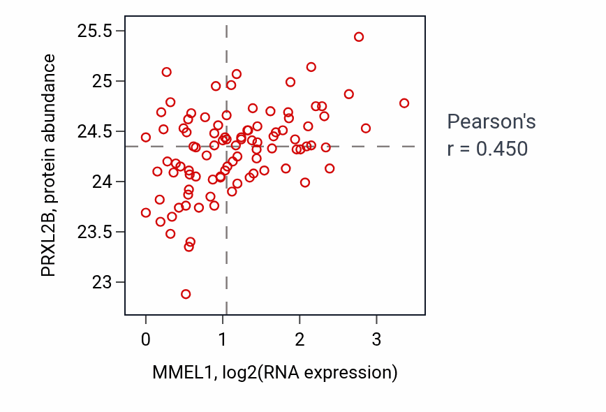 Per-sample scatter of MMEL1 vs PRXL2B in UCEC (Pearson r = 0.45).