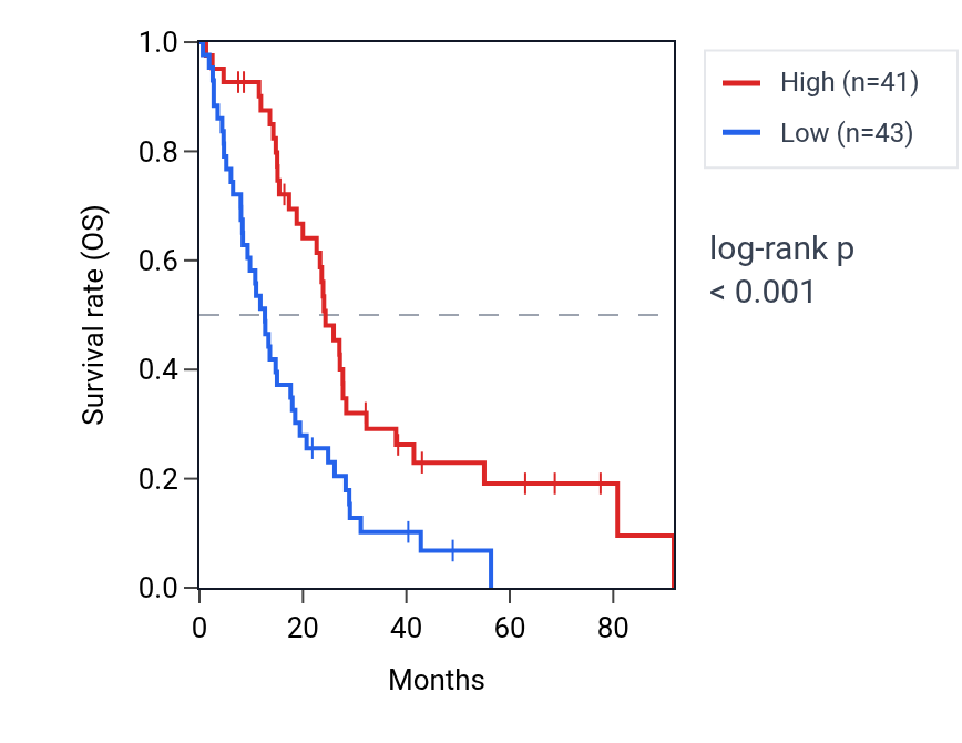 Kaplan&ndash;Meier survival curve for MMEL1 RNA expression in MESO: high vs low expression groups.