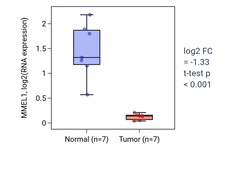 Tumor-vs-normal expression box plot for MMEL1 in THCA.