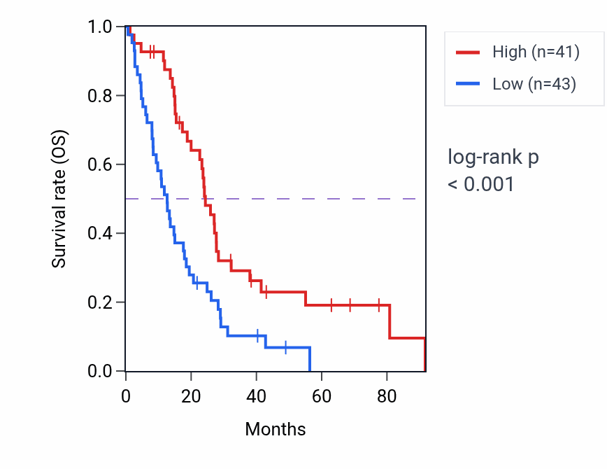 Kaplan&ndash;Meier survival curve for MMEL1 RNA-high vs -low samples in MESO.