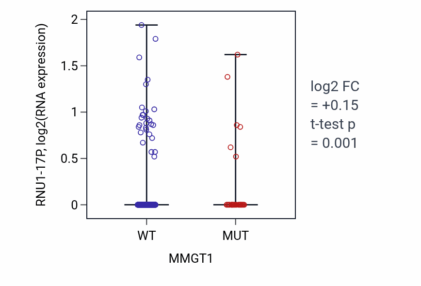 Box plot of RNU1-17P in MMGT1-low vs MMGT1-high samples in UCEC.