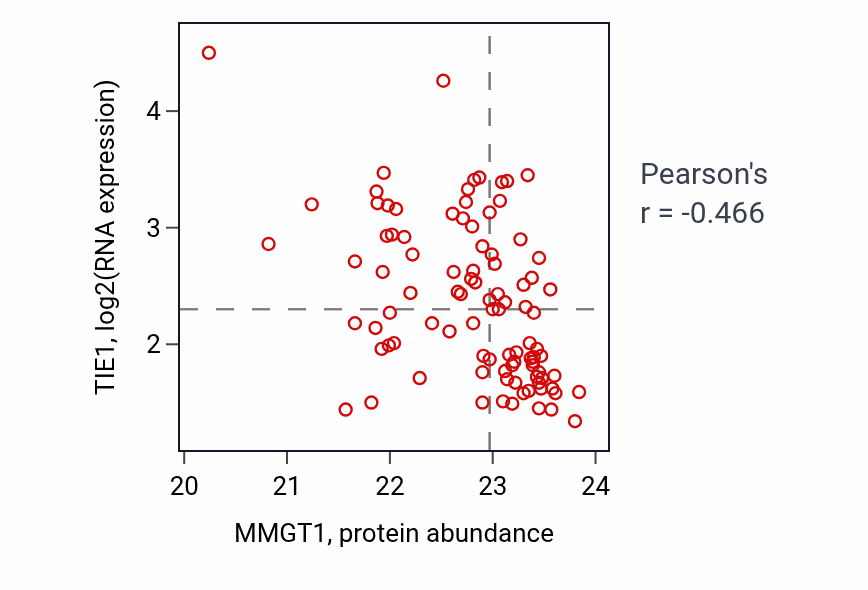 Per-sample scatter of MMGT1 vs TIE1 in UCEC (Pearson r = -0.47).