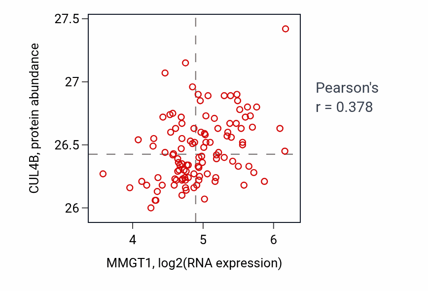 Per-sample scatter of MMGT1 vs CUL4B in LUAD (Pearson r = 0.38).