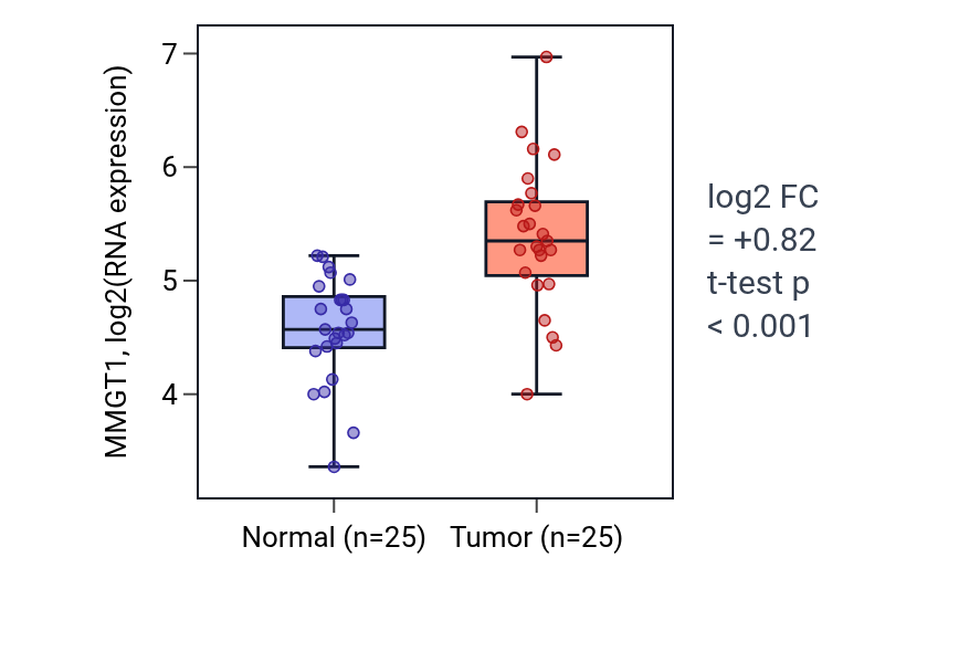 Tumor-vs-normal expression box plot for MMGT1 in HNSC.