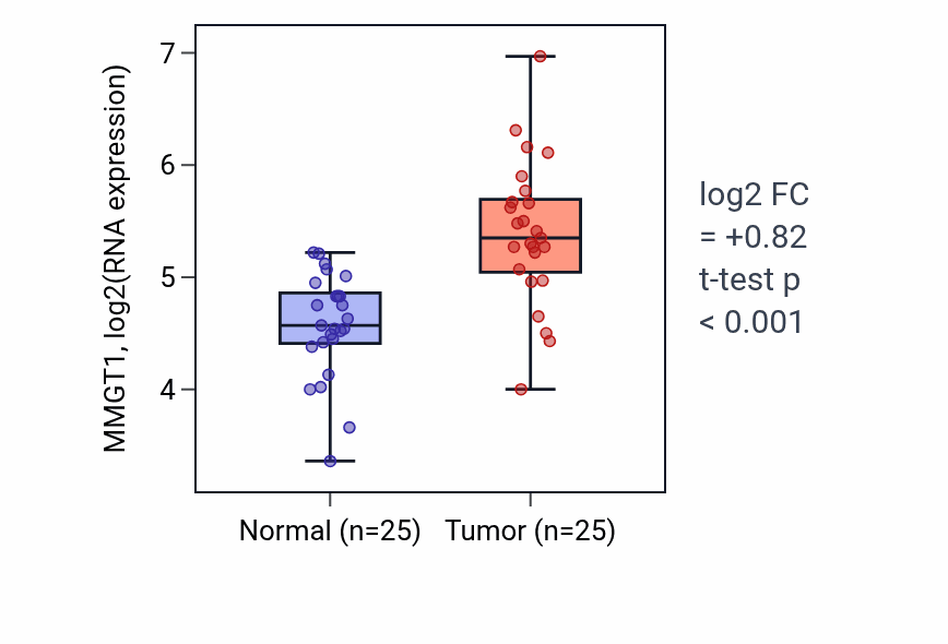 Tumor-vs-normal expression box plot for MMGT1 RNA in HNSC.