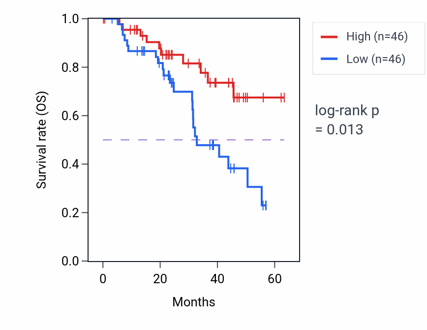 Kaplan&ndash;Meier survival curve for MMGT1 mass-spec protein-high vs -low samples in HNSC.