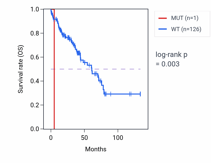 Kaplan&ndash;Meier survival curve for MMGT1 mutant vs wild-type samples in LUSC.