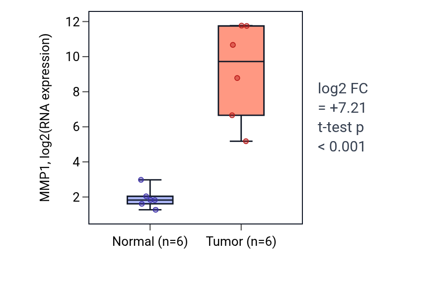 Tumor-vs-normal expression box plot for MMP1 in HNSC.