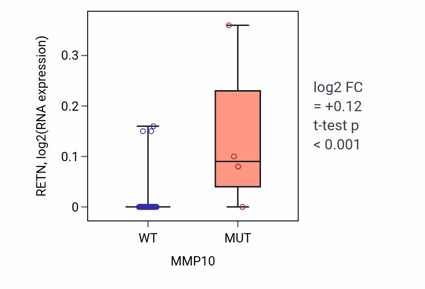 Box plot of RETN in MMP10-low vs MMP10-high samples in LUNG_SCLC.