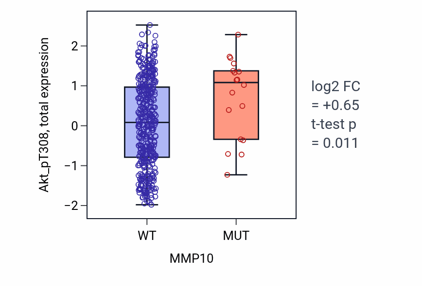 Box plot of Akt_pT308 in MMP10-low vs MMP10-high samples in UCEC.