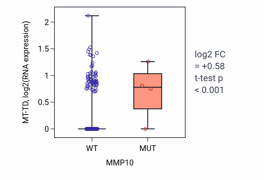 Box plot of MT-TD in MMP10-low vs MMP10-high samples in LGG.