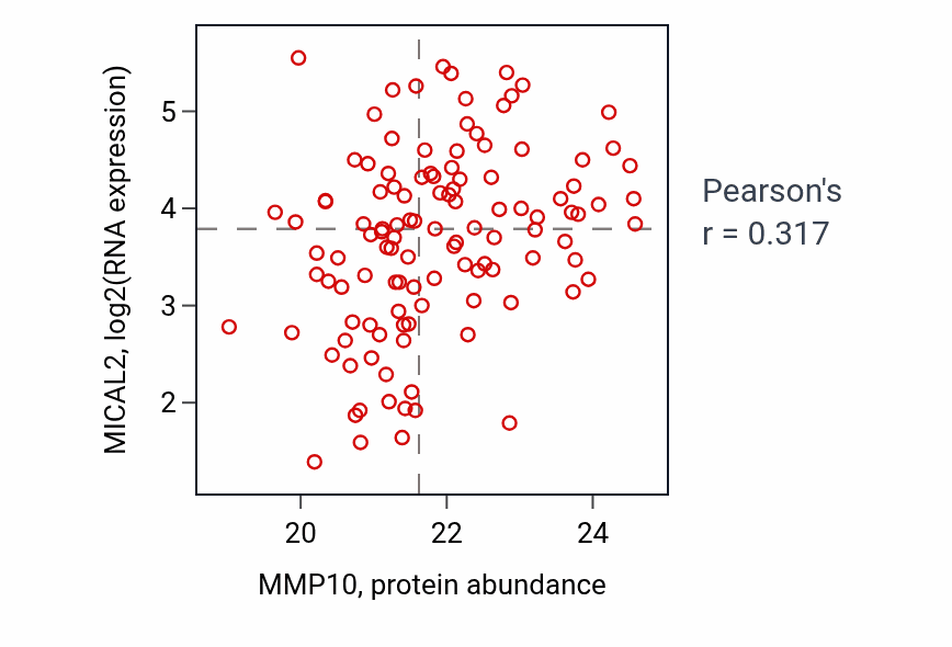 Per-sample scatter of MMP10 vs MICAL2 in BRCA (Pearson r = 0.32).