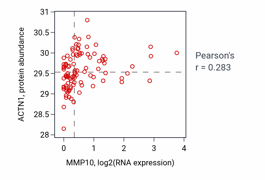 Per-sample scatter of MMP10 vs ACTN1 in GBM (Pearson r = 0.28).
