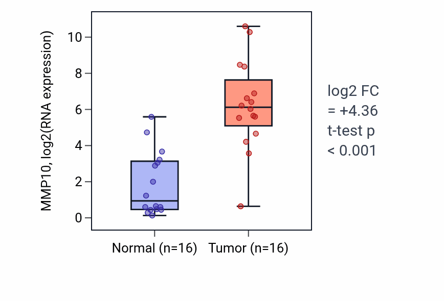 Tumor-vs-normal expression box plot for MMP10 RNA in HNSC.