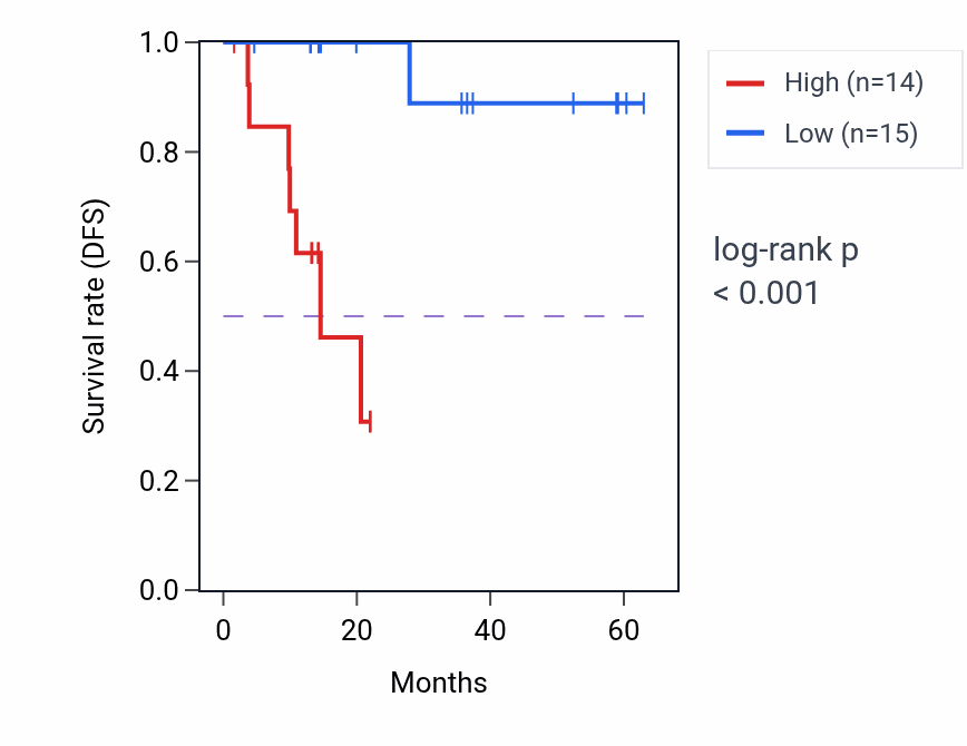 Kaplan&ndash;Meier survival curve for MMP10 mass-spec protein-high vs -low samples in LUAD.