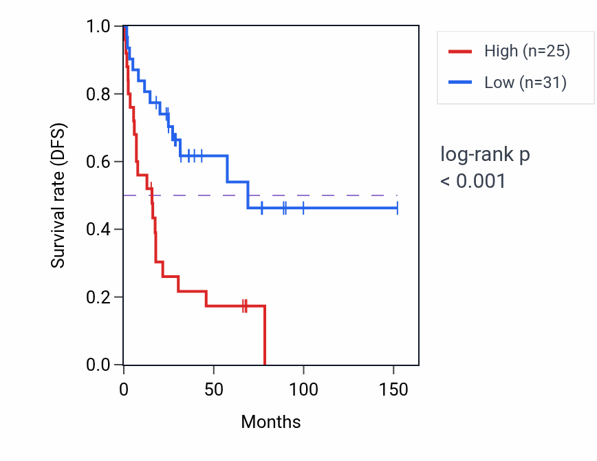 Kaplan&ndash;Meier survival curve for MMP10 RNA-high vs -low samples in ACC.
