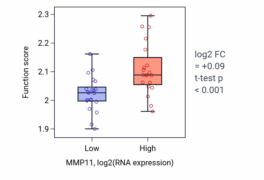 Box plot of Regulation of myoblast fusion in MMP11-low vs MMP11-high samples in STOMACH.