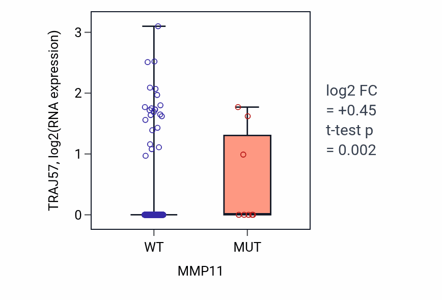 Box plot of TRAJ57 in MMP11-low vs MMP11-high samples in COAD.