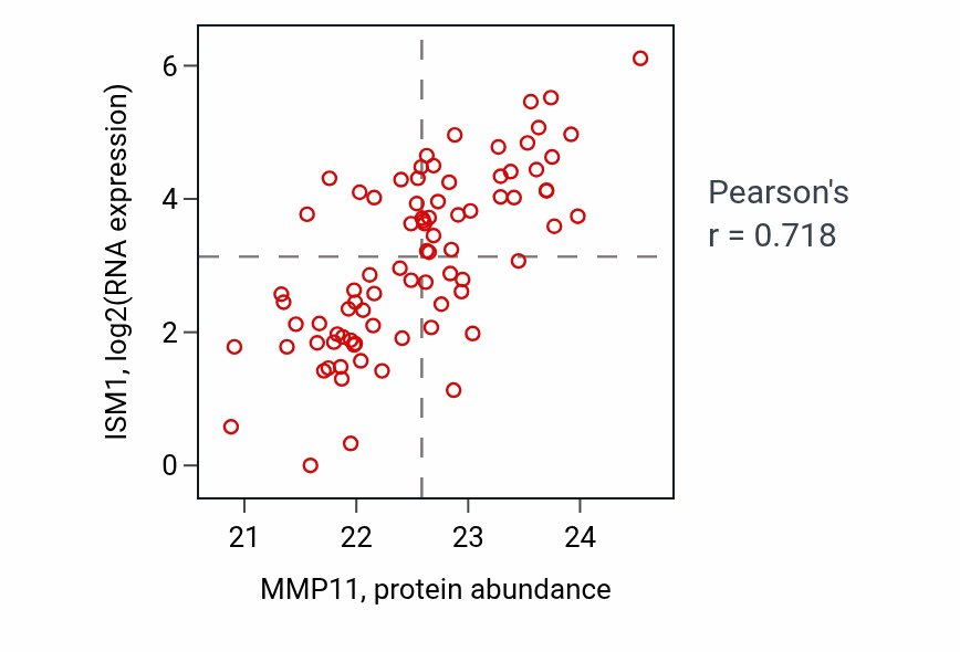 Per-sample scatter of MMP11 vs ISM1 in OV (Pearson r = 0.72).