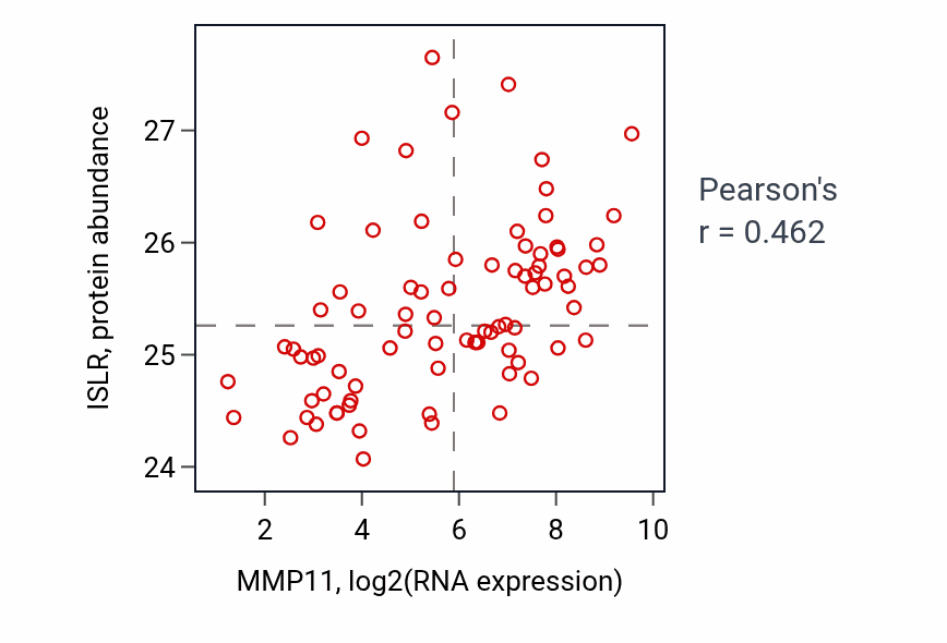 Per-sample scatter of MMP11 vs ISLR in OV (Pearson r = 0.46).