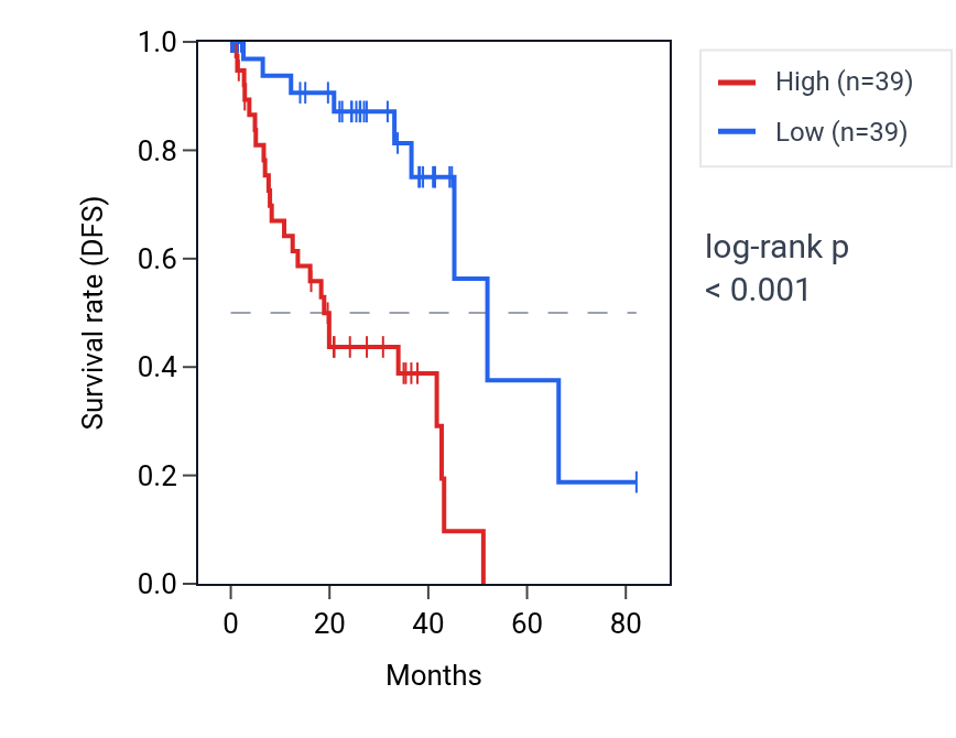 Kaplan&ndash;Meier survival curve for MMP11 RNA expression in UVM: high vs low expression groups.