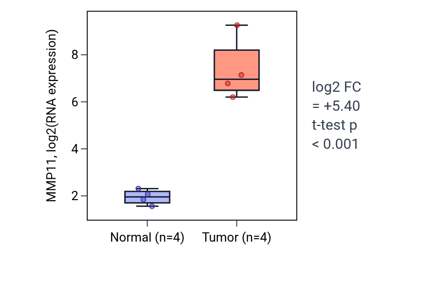 Tumor-vs-normal expression box plot for MMP11 in BLCA.
