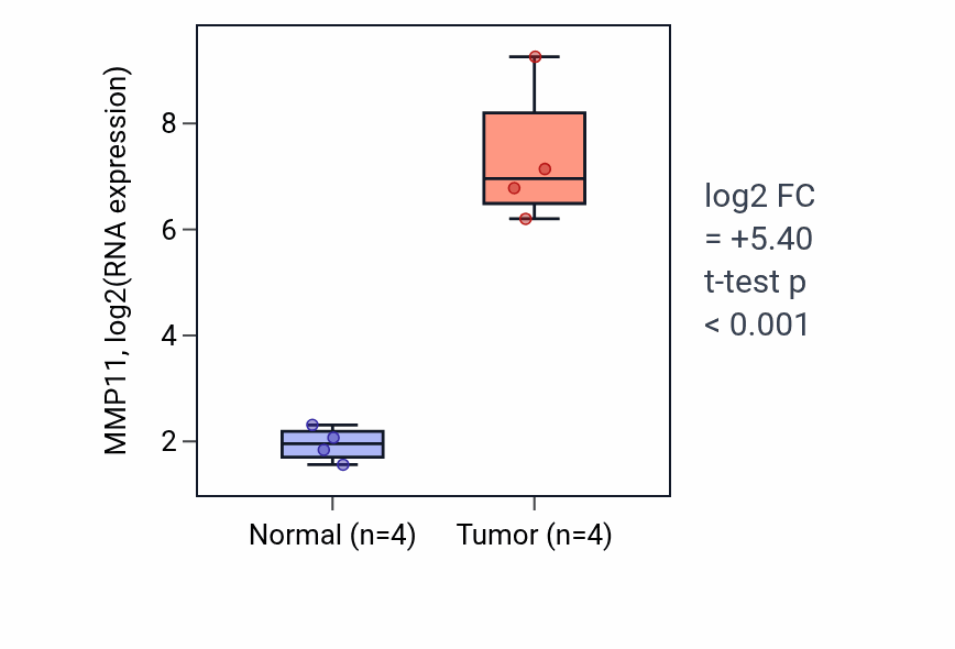 Tumor-vs-normal expression box plot for MMP11 RNA in BLCA.