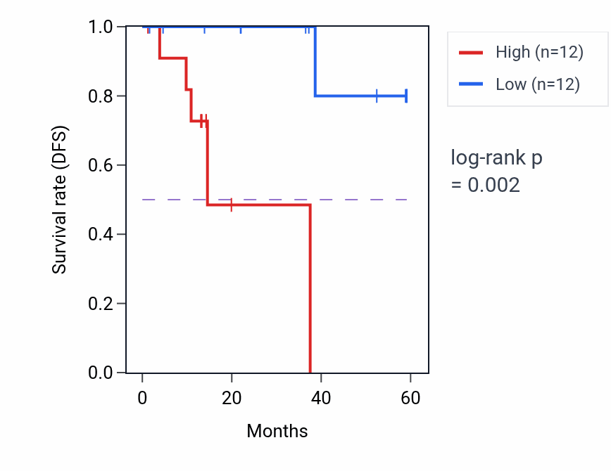 Kaplan&ndash;Meier survival curve for MMP11 mass-spec protein-high vs -low samples in LUAD.