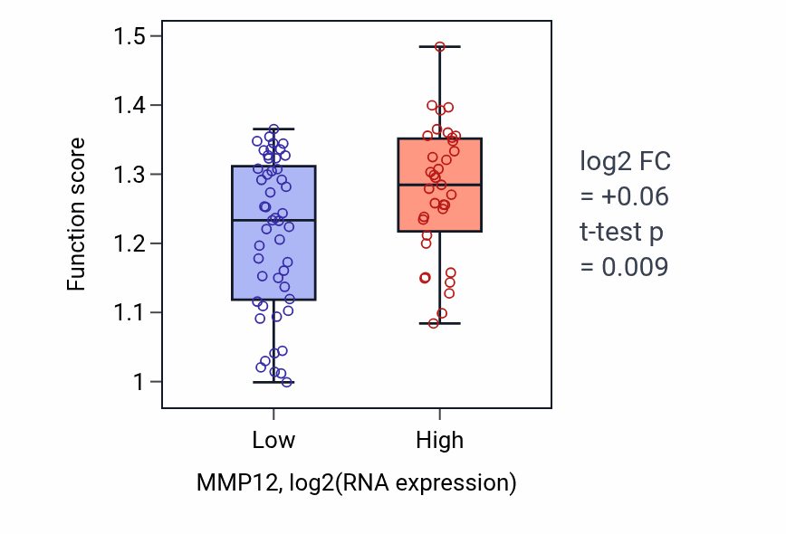 Box plot of Regulation of protein monoubiquitination in MMP12-low vs MMP12-high samples in CNS.