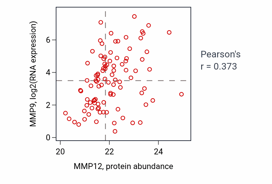 Per-sample scatter of MMP12 vs MMP9 in UCEC (Pearson r = 0.37).