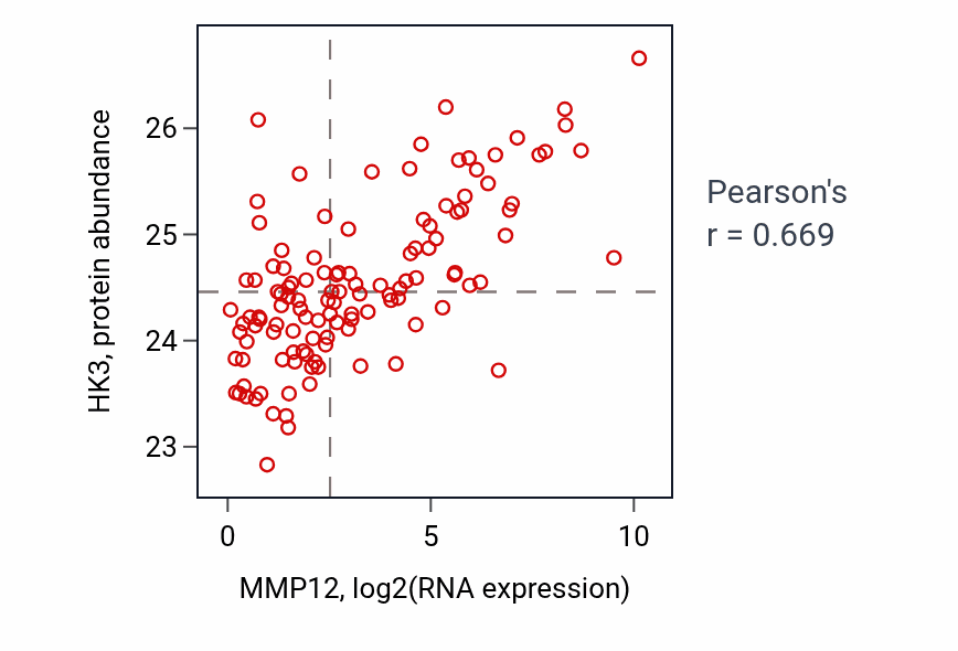 Per-sample scatter of MMP12 vs HK3 in BRCA (Pearson r = 0.67).