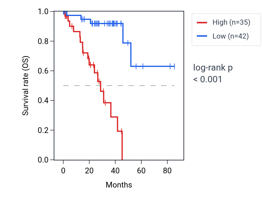 Kaplan&ndash;Meier survival curve for MMP12 RNA expression in UVM: high vs low expression groups.