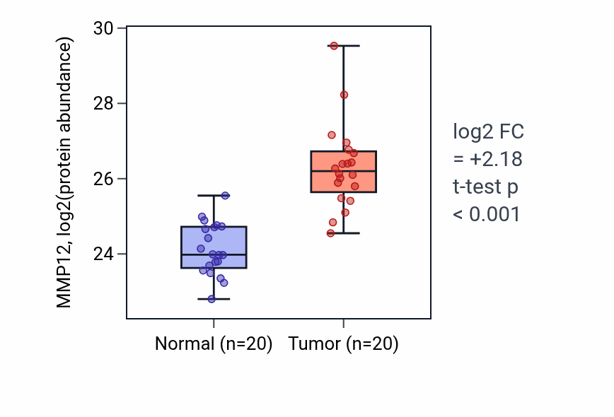 Tumor-vs-normal mass-spec protein box plot for MMP12 in LSCC.