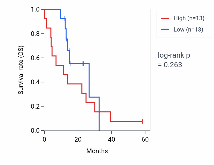 Kaplan&ndash;Meier survival curve for MMP12 mass-spec protein-high vs -low samples in PDAC.