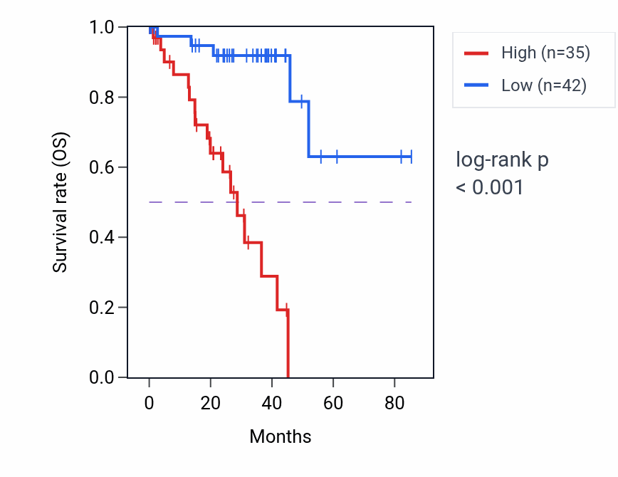 Kaplan&ndash;Meier survival curve for MMP12 RNA-high vs -low samples in UVM.