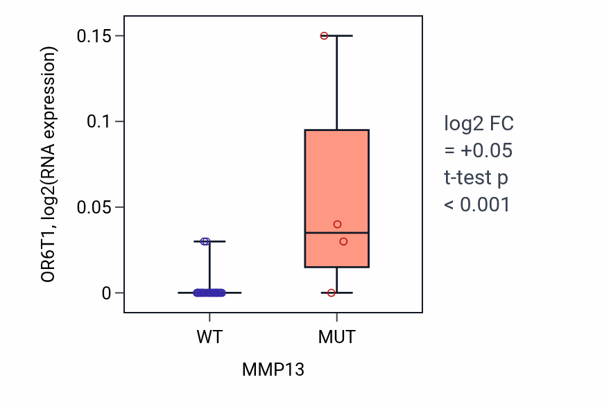 Box plot of OR6T1 in MMP13-low vs MMP13-high samples in BLOOD_Myeloma.